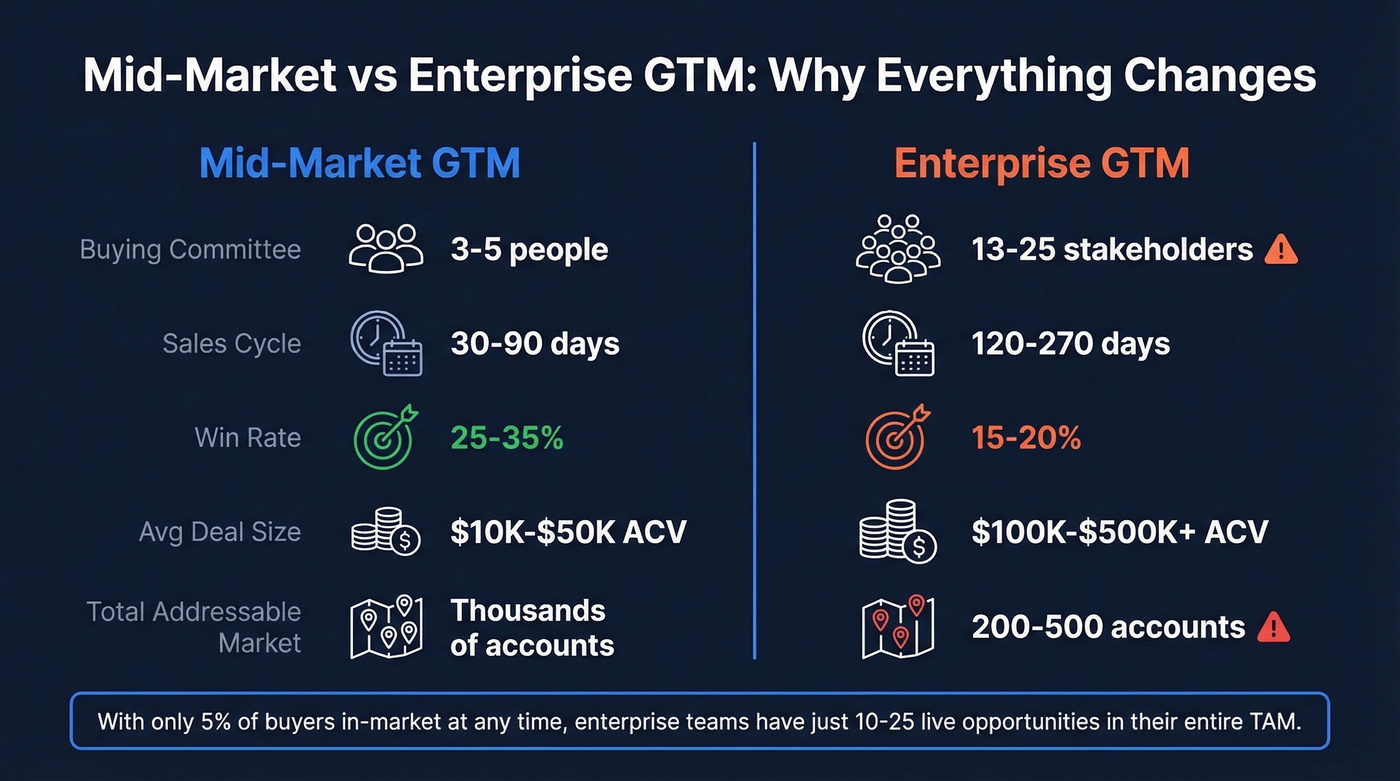 Mid-market vs enterprise GTM key differences comparison