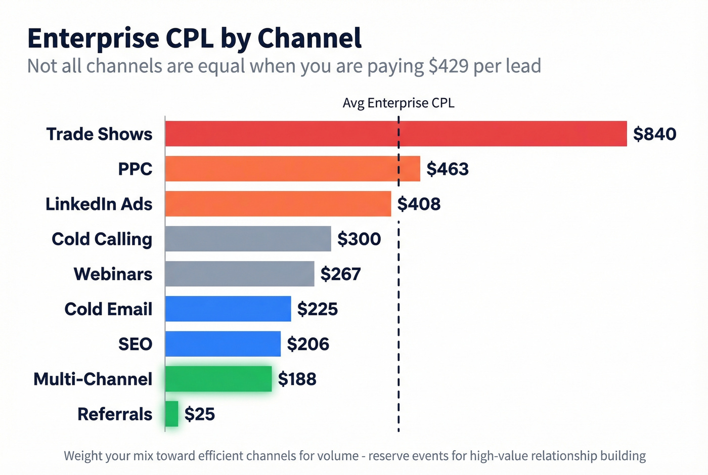 Cost per lead by channel horizontal bar chart for enterprise