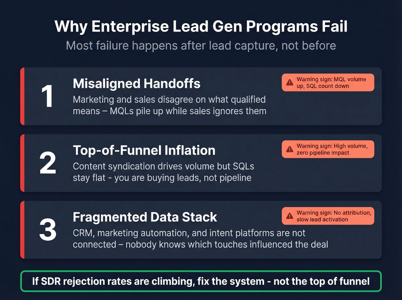 Three failure modes of enterprise lead generation programs