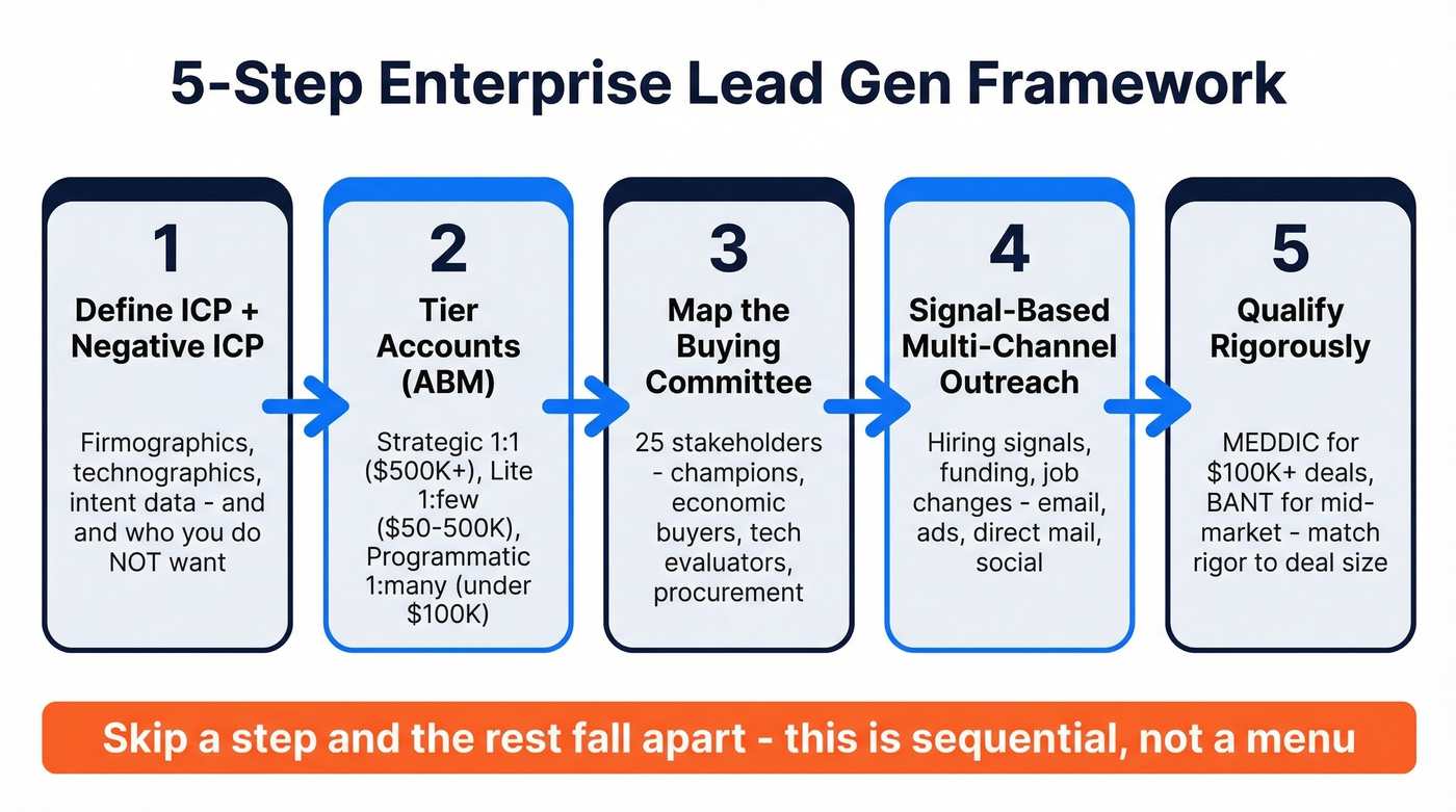 Five-step enterprise lead generation framework flowchart
