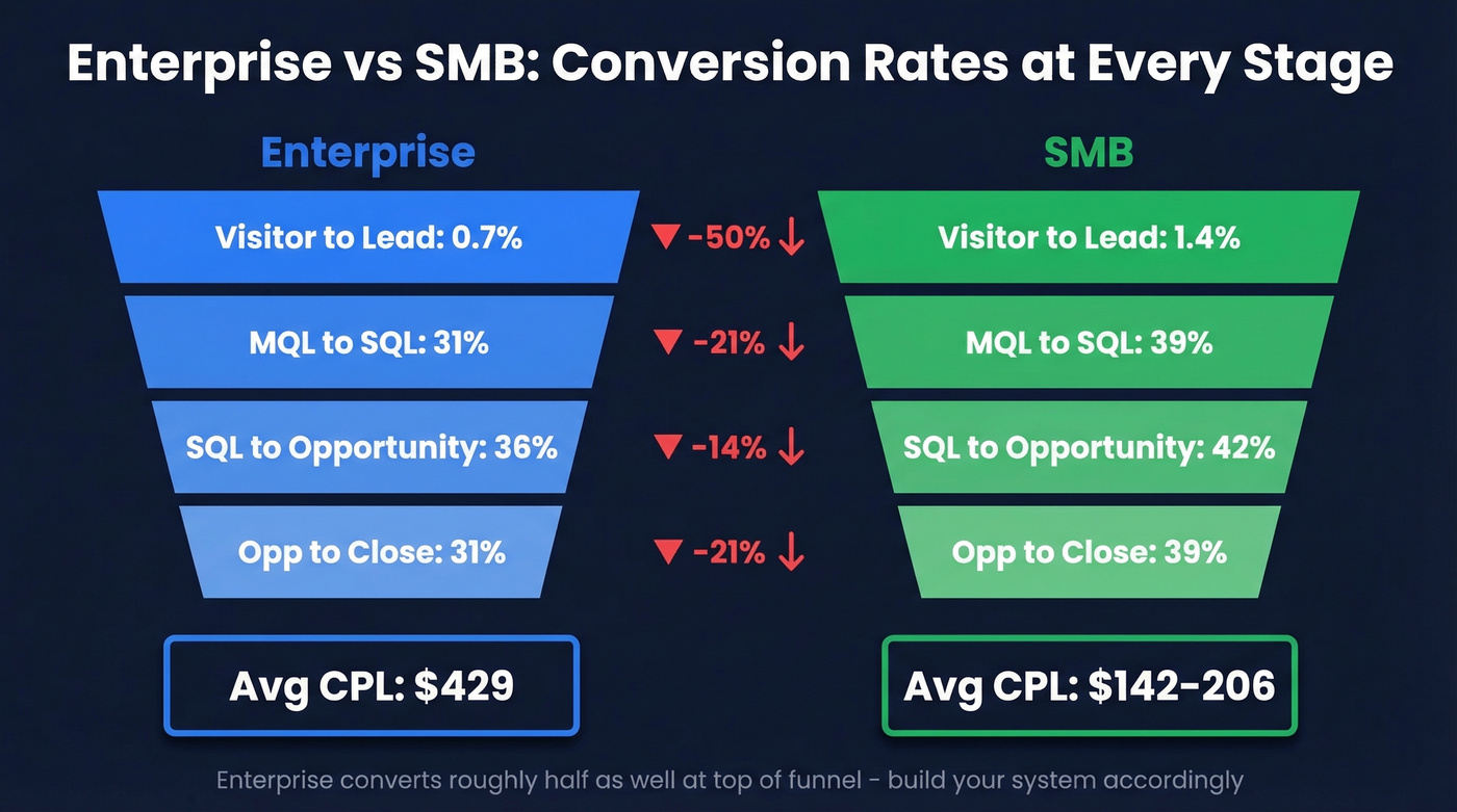Enterprise vs SMB conversion funnel comparison with benchmarks