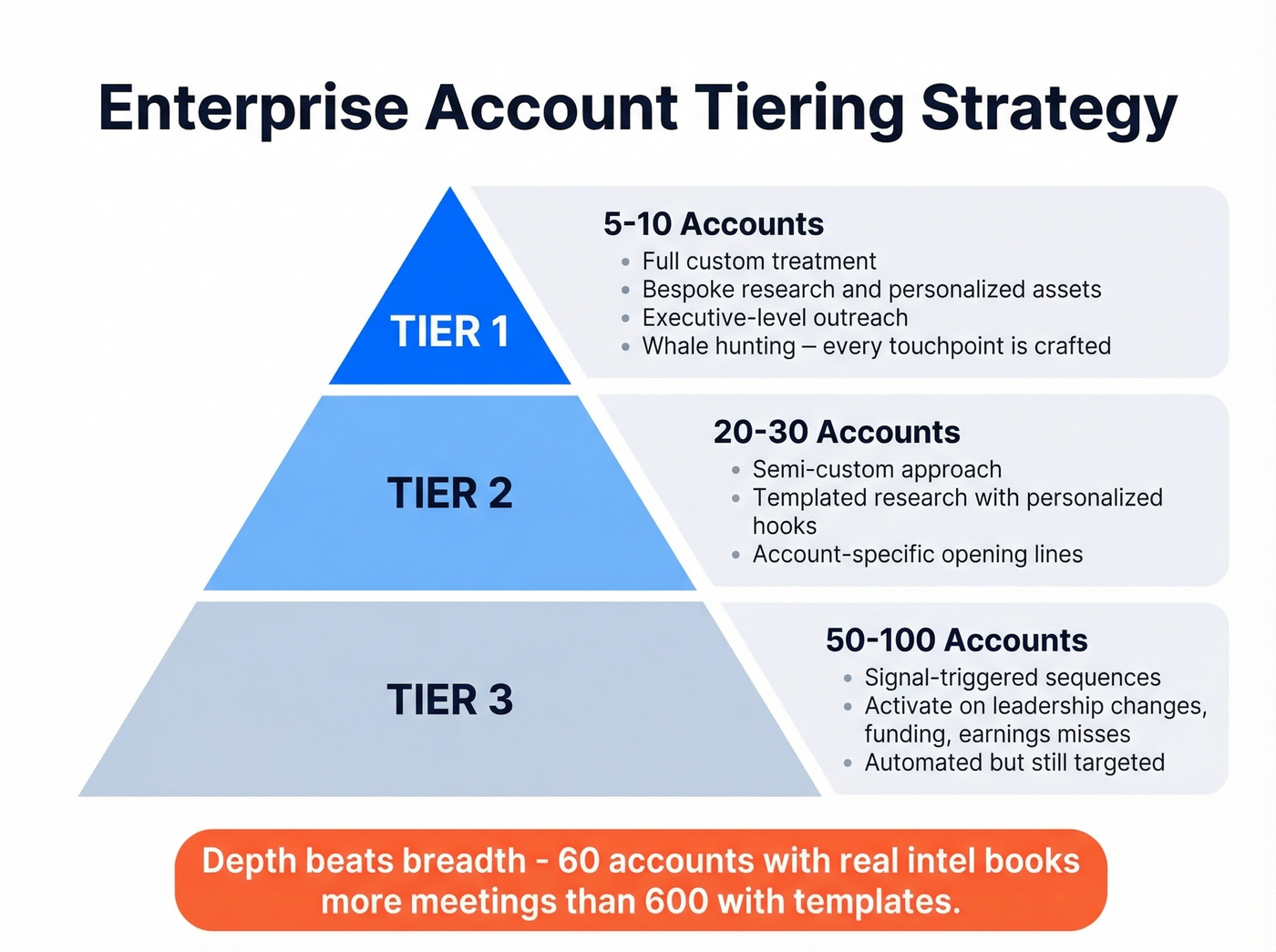 Account tiering pyramid showing Tier 1, 2, and 3 strategy breakdown