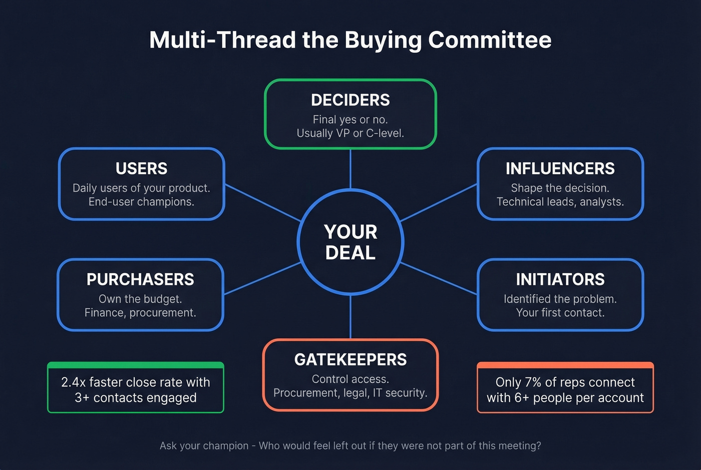Buying committee stakeholder map showing six roles in enterprise deals