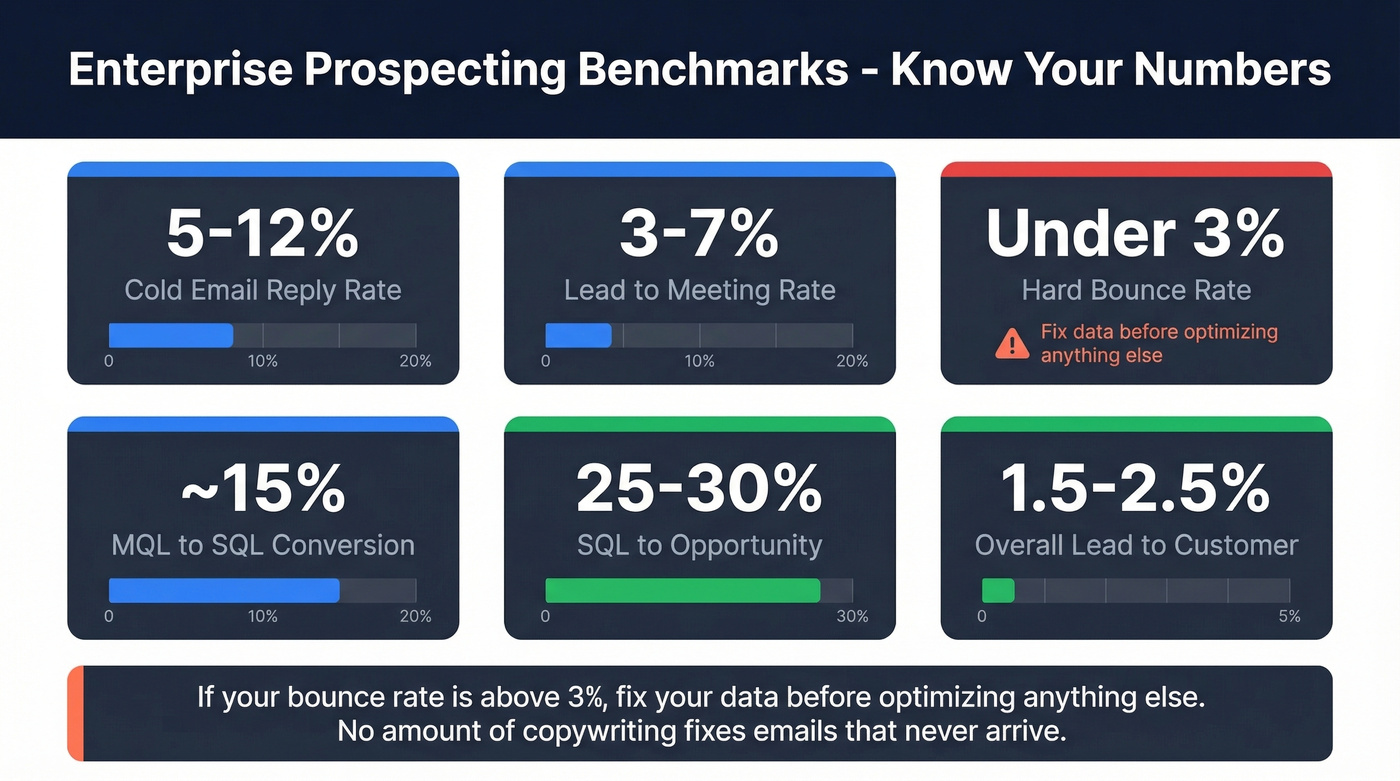Enterprise prospecting benchmark metrics dashboard with target ranges