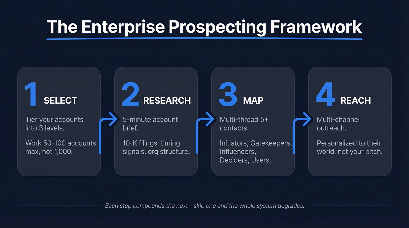 Four-step enterprise prospecting workflow: Select, Research, Map, Reach