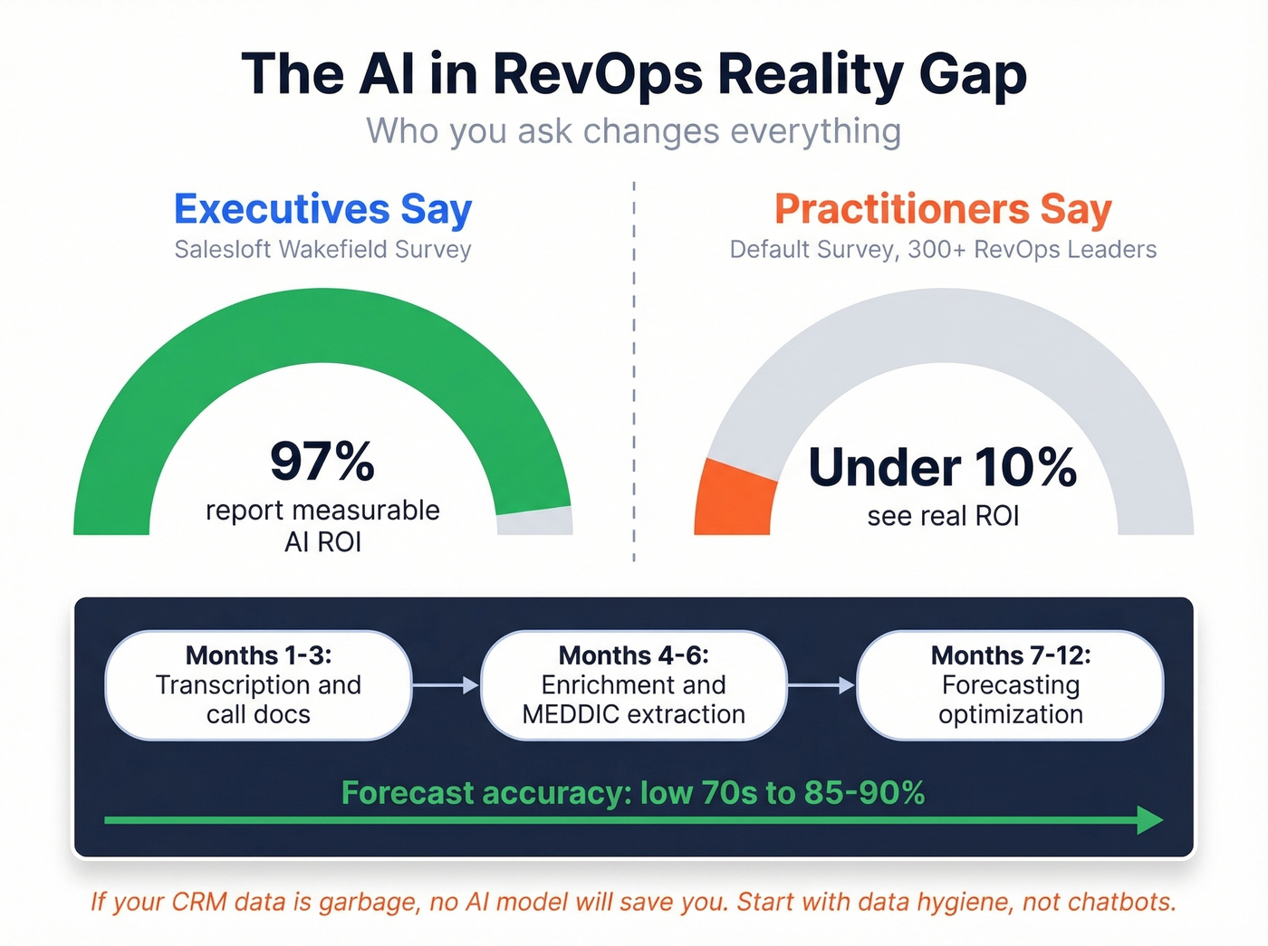 AI ROI perception gap between executives and practitioners