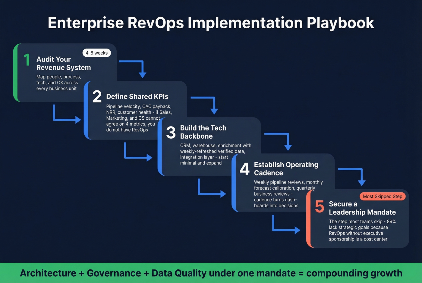 Five-step enterprise RevOps implementation playbook
