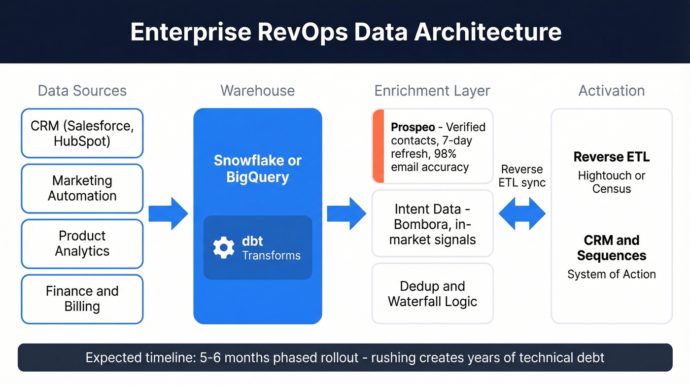Enterprise RevOps data architecture flow diagram
