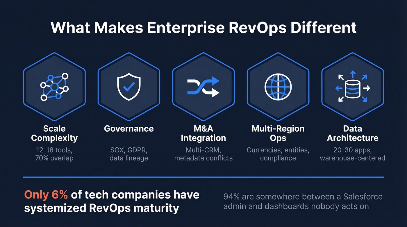 Five dimensions separating enterprise RevOps from SMB