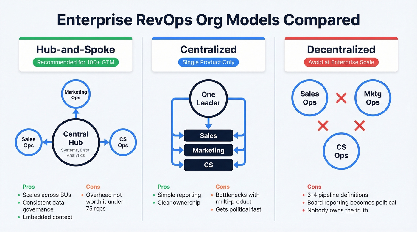 Hub-and-spoke vs centralized vs decentralized org models