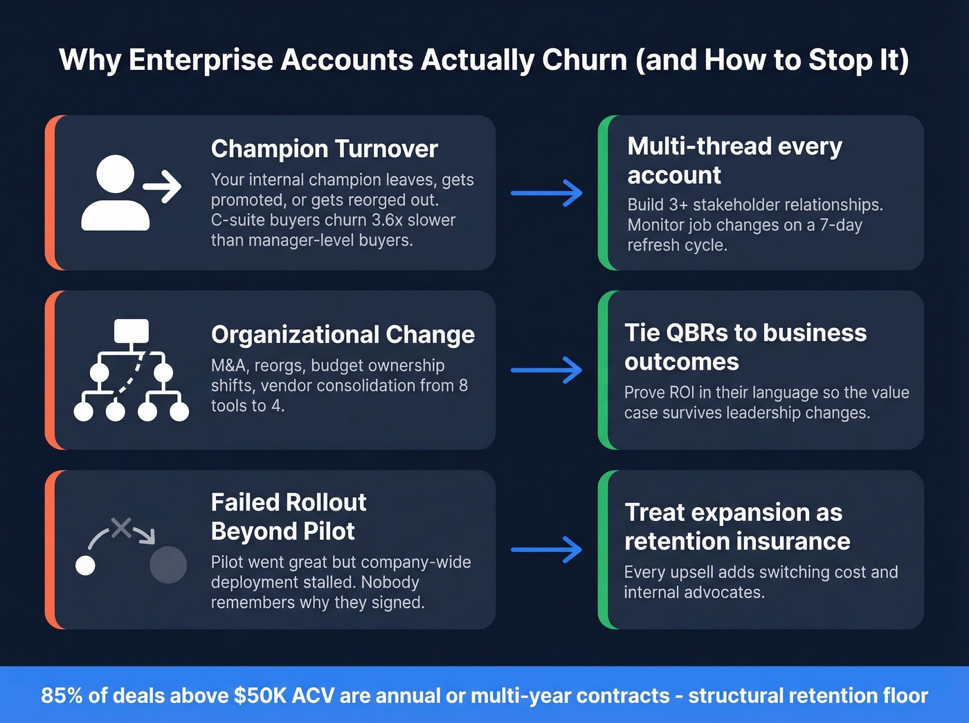 Enterprise churn drivers and prevention strategies