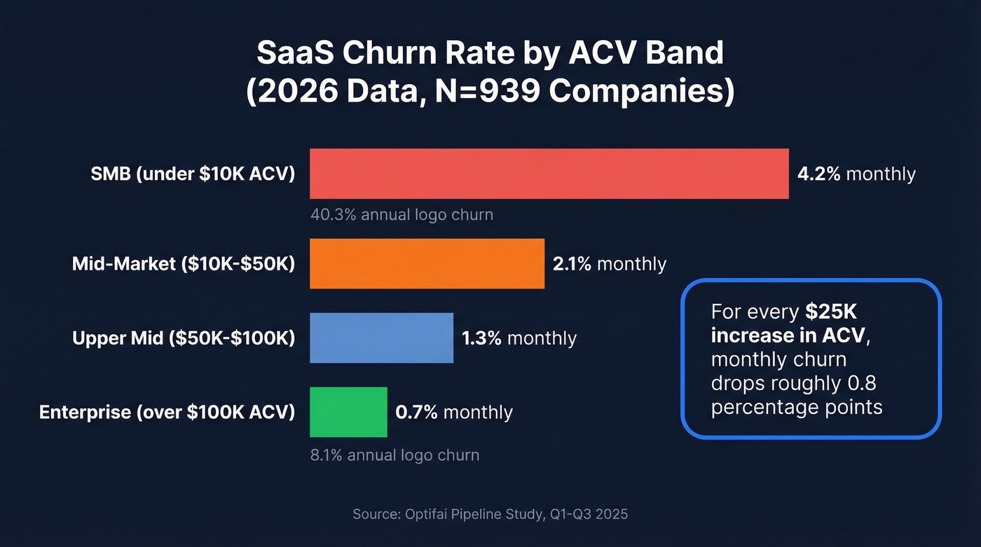 Enterprise SaaS churn rates by ACV band chart