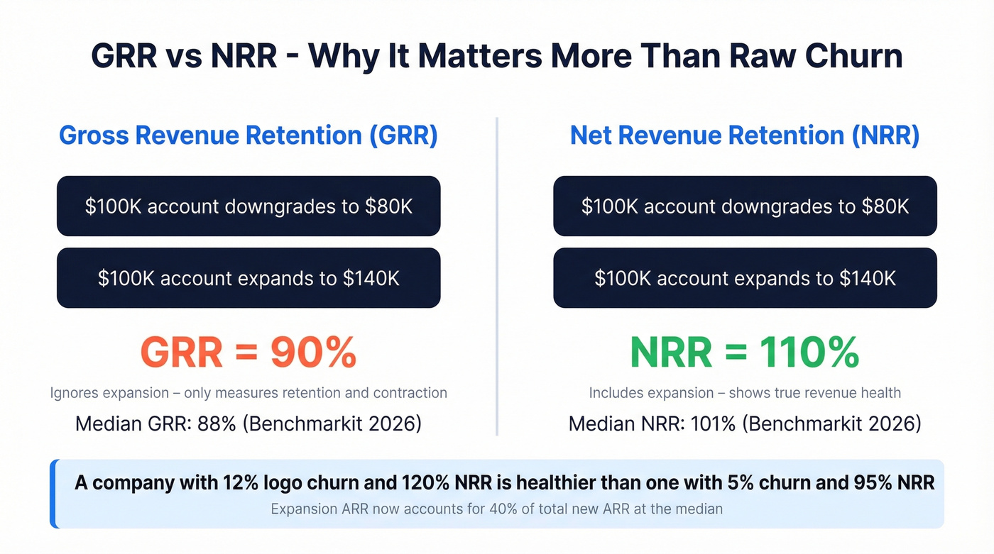 GRR vs NRR explained with visual example