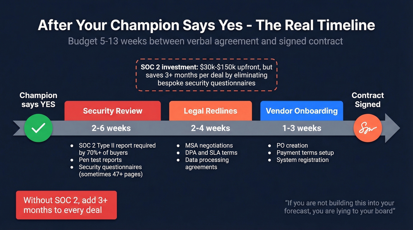 Post-verbal-yes procurement timeline for enterprise deals