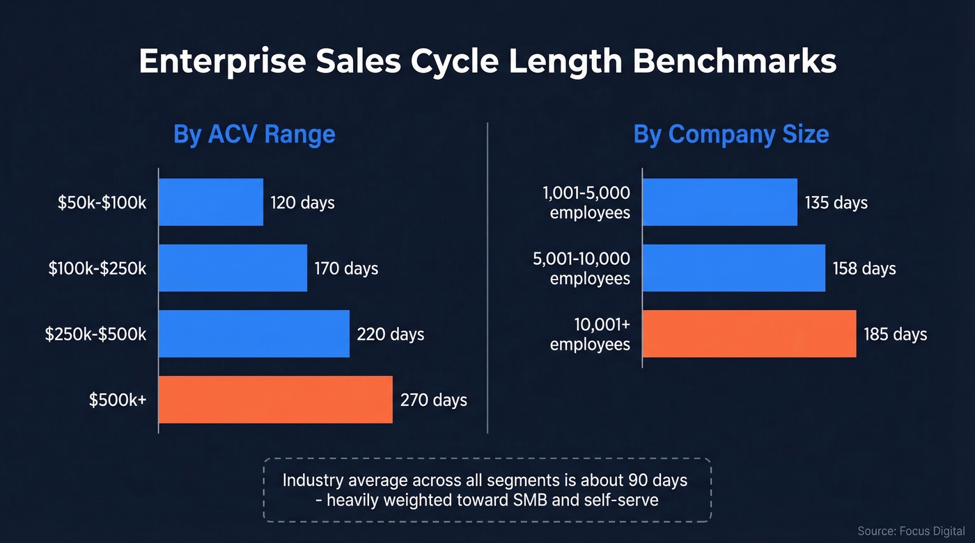 Enterprise sales cycle length by ACV and company size