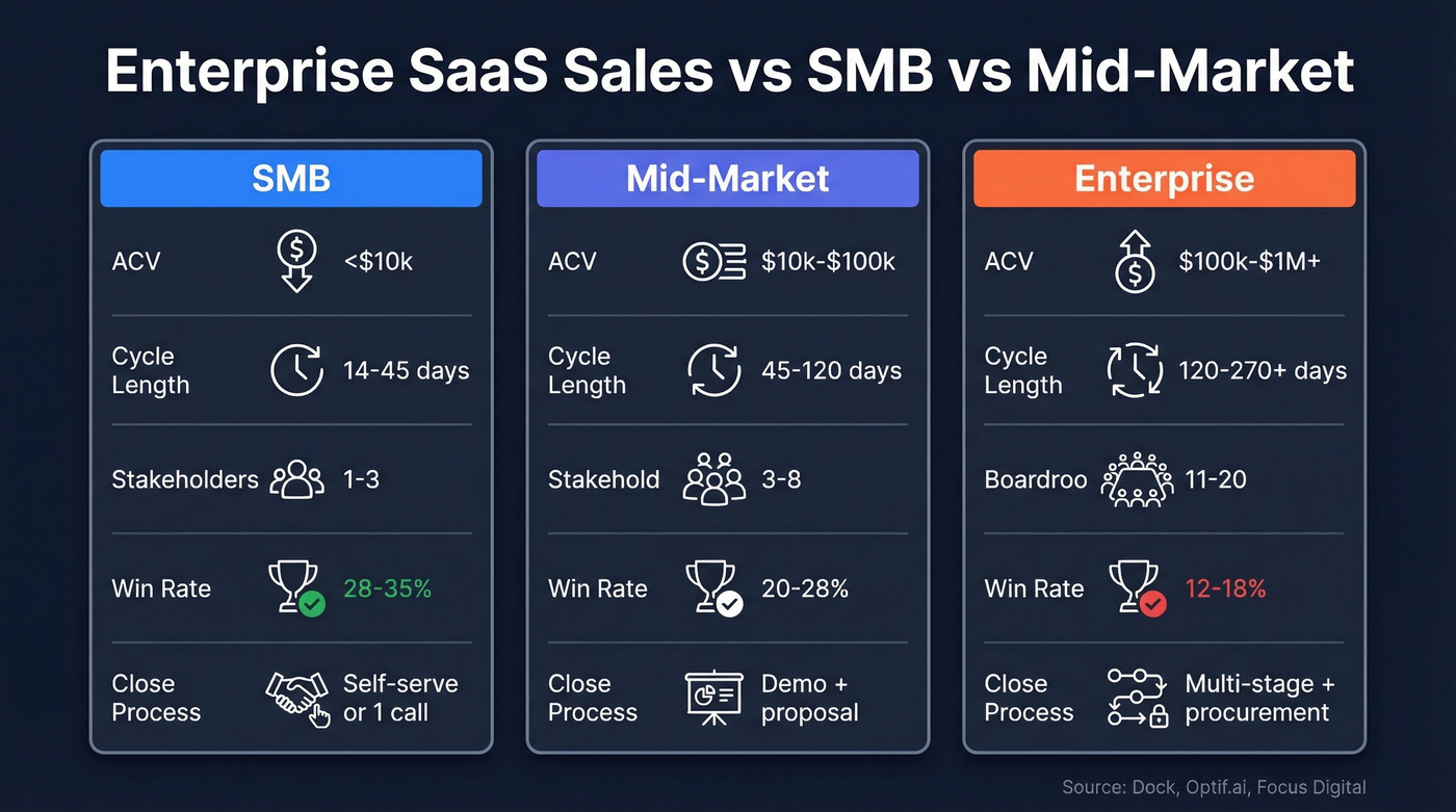 SMB vs Mid-Market vs Enterprise SaaS sales comparison