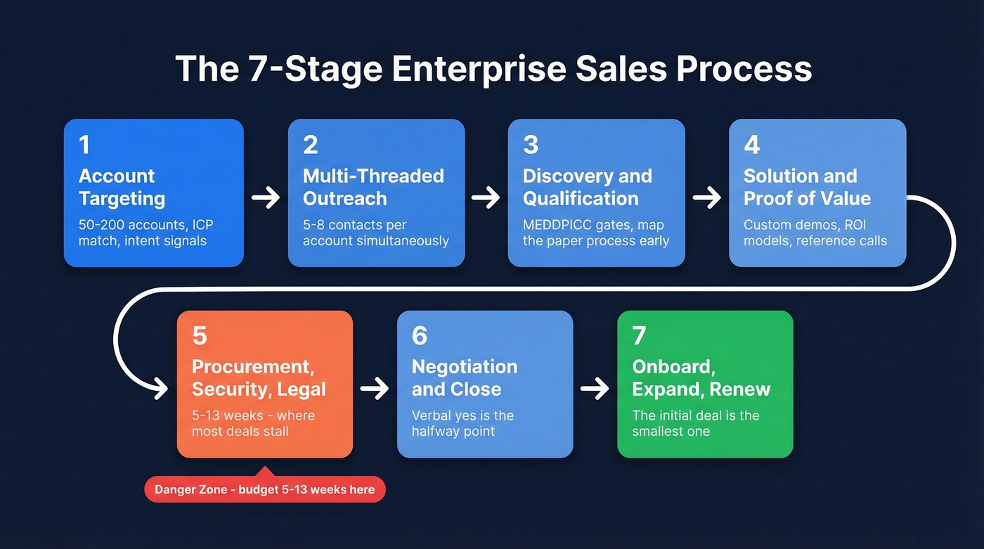 Seven-stage enterprise SaaS sales process flow