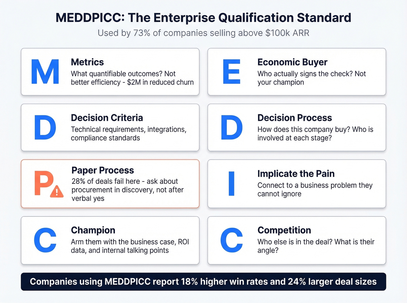 MEDDPICC framework breakdown with key questions