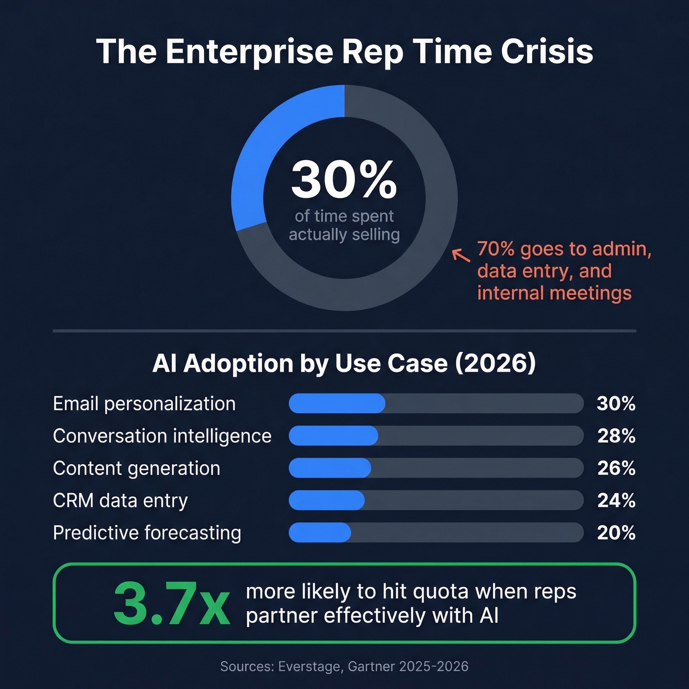 AI adoption rates and selling time statistics for enterprise reps