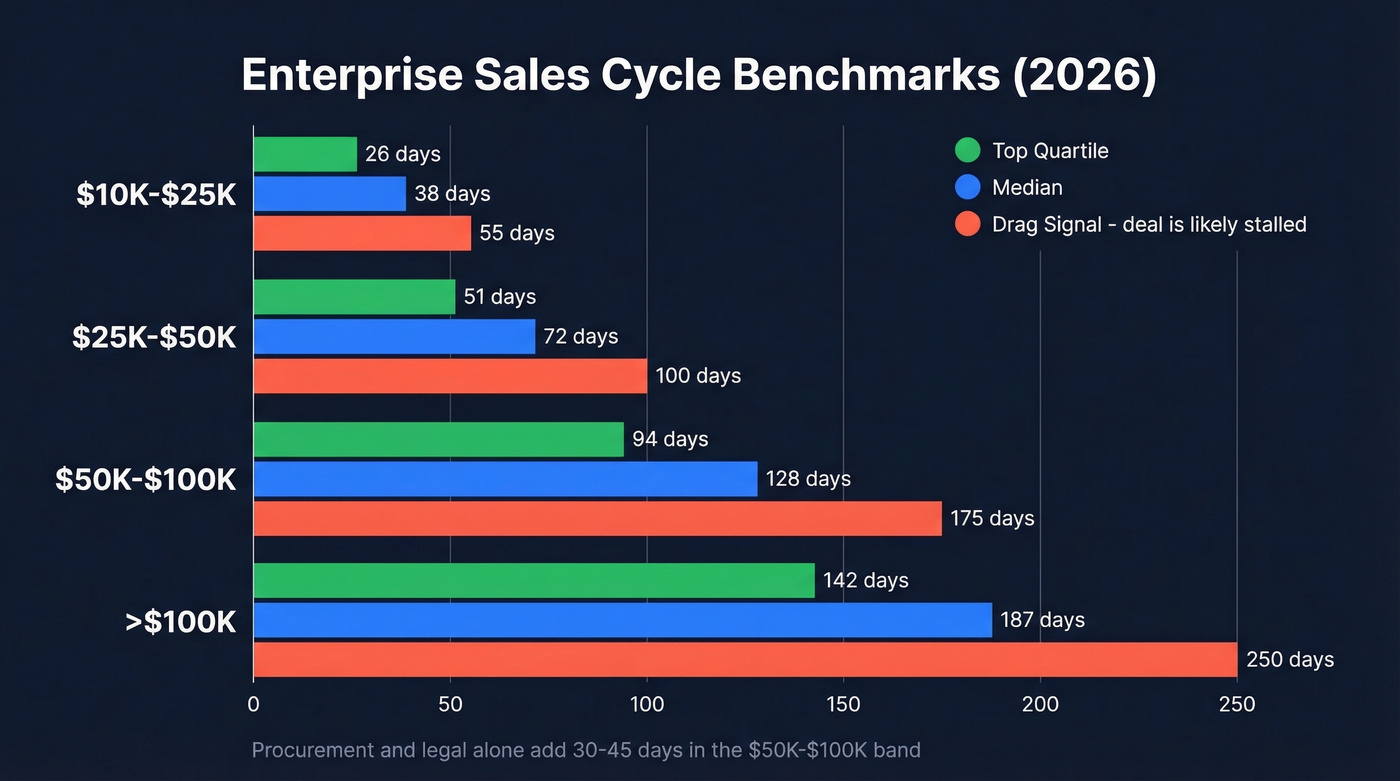 Enterprise sales cycle benchmarks by ACV band