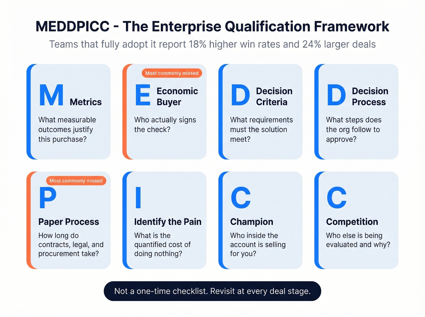 MEDDPICC framework breakdown with eight qualification elements