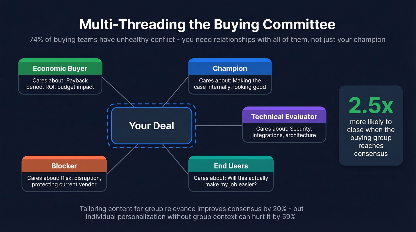 Multi-threading buying committee stakeholder map with roles