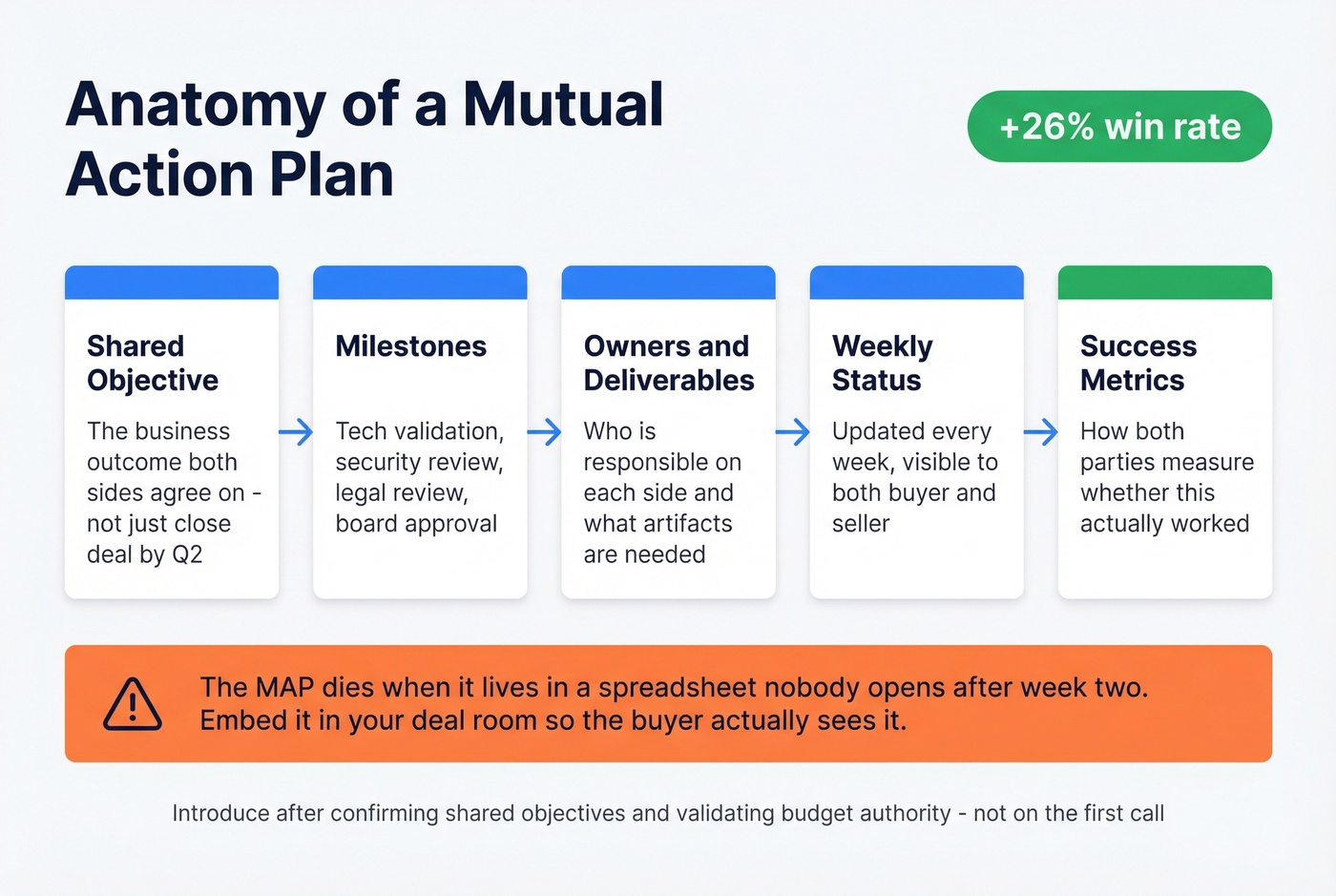 Mutual Action Plan template structure and workflow