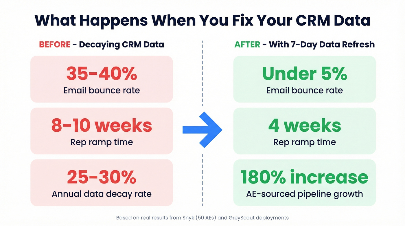 Before and after stats showing CRM data enrichment impact