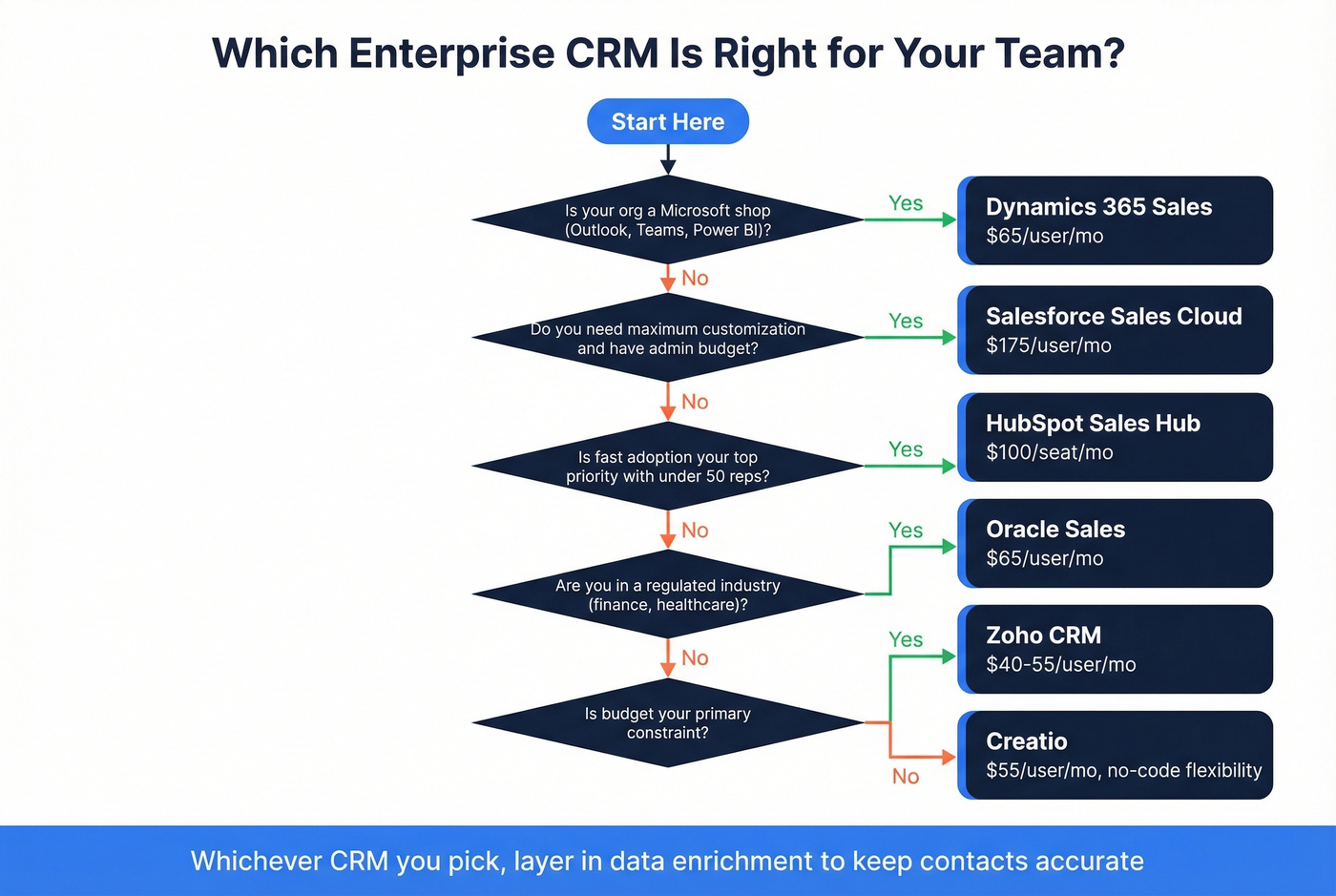 Decision tree for choosing the right enterprise CRM