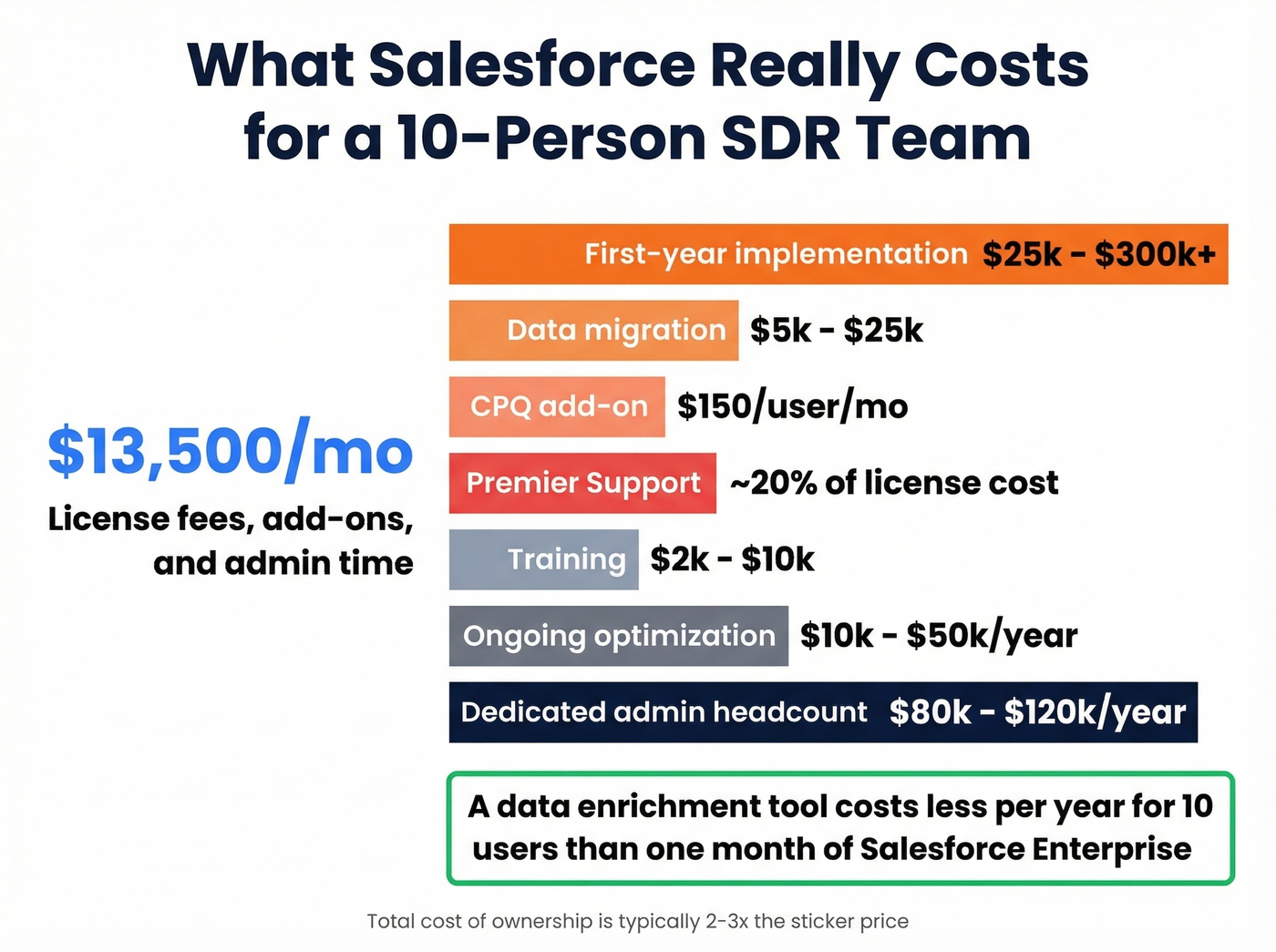 Salesforce total cost iceberg showing hidden expenses