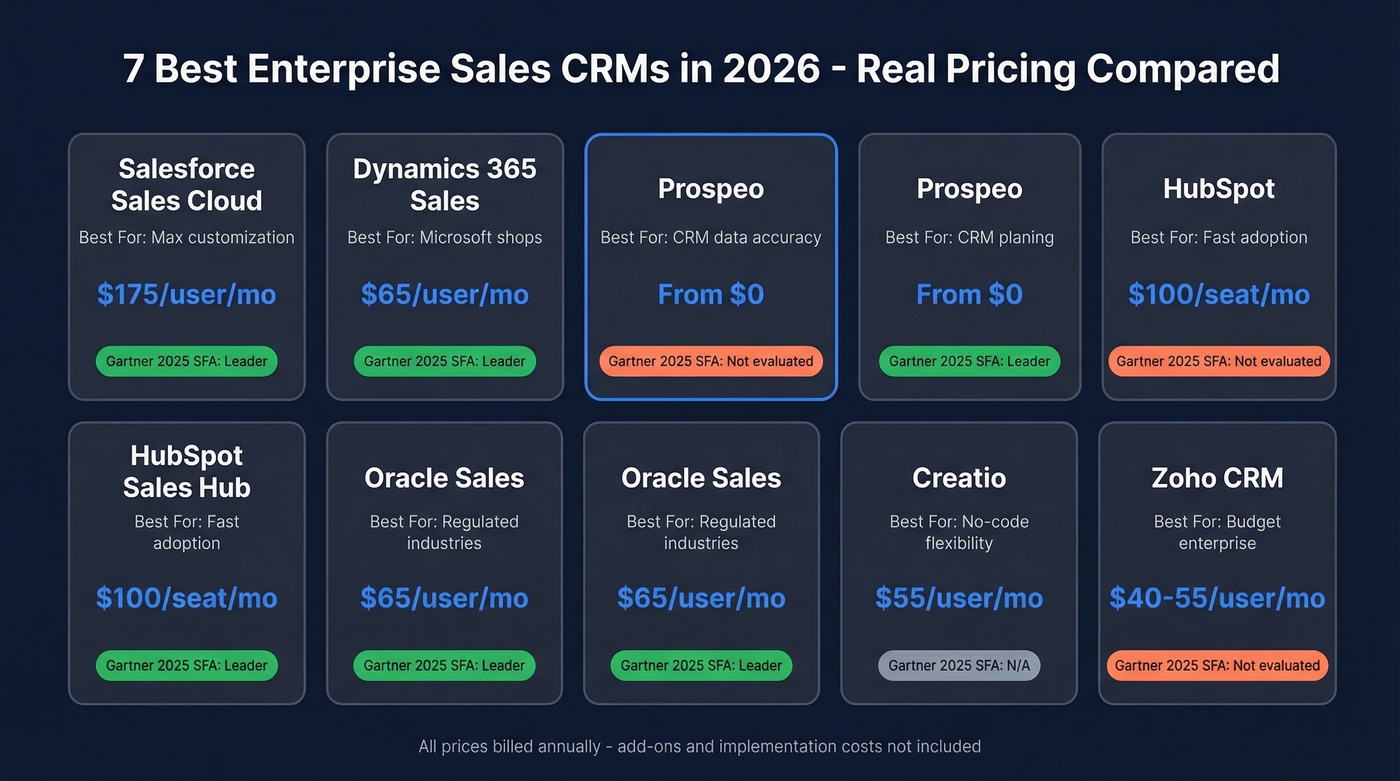 Enterprise CRM comparison chart with pricing and ratings