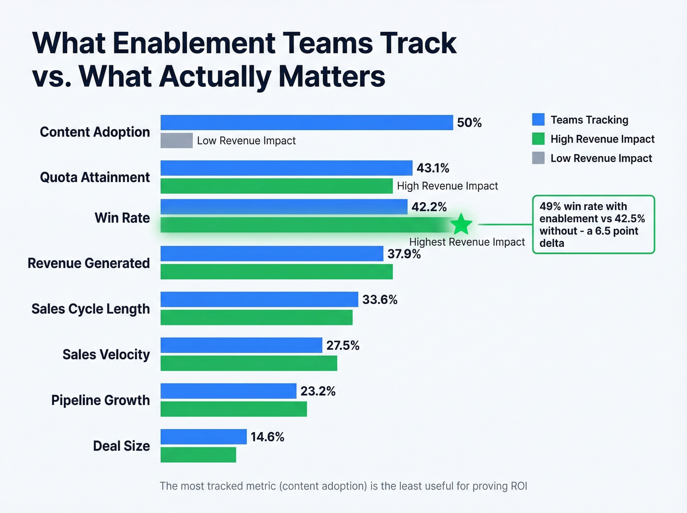 Enablement metrics ranked by tracking frequency and revenue impact