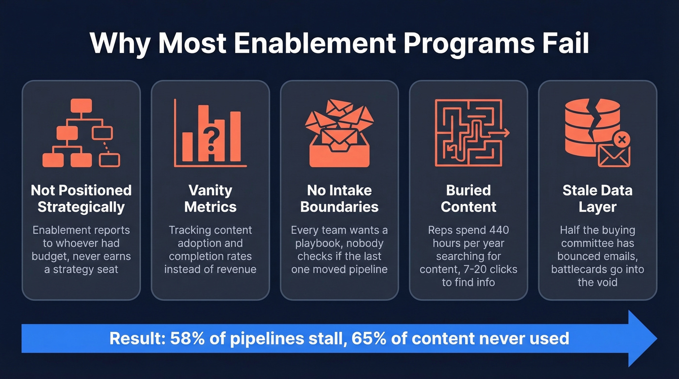 Five reasons enterprise enablement programs fail visually mapped