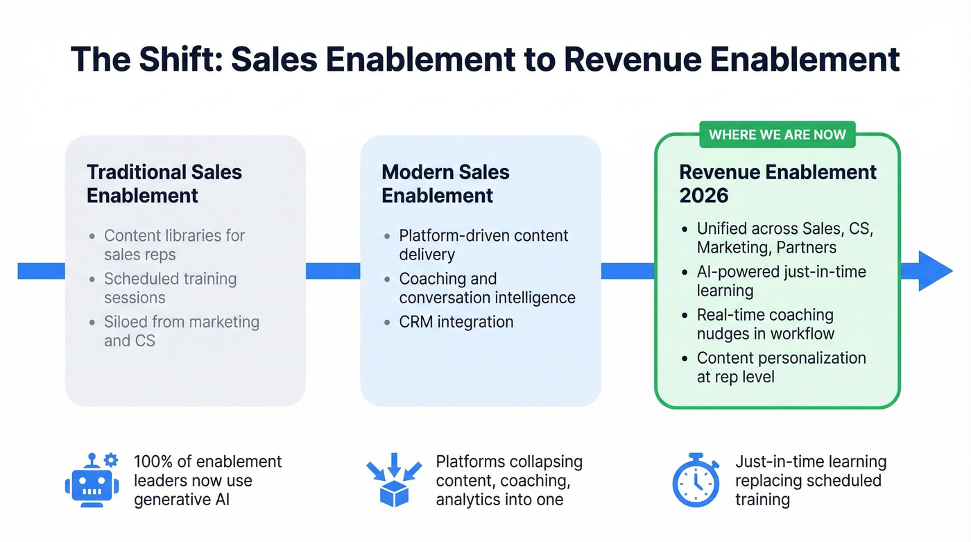 Evolution from sales enablement to revenue enablement in 2026