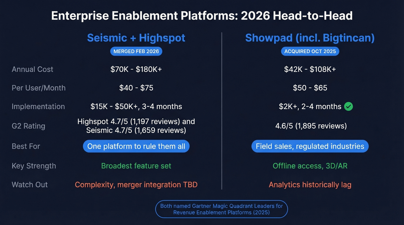 Seismic plus Highspot vs Showpad platform comparison for 2026