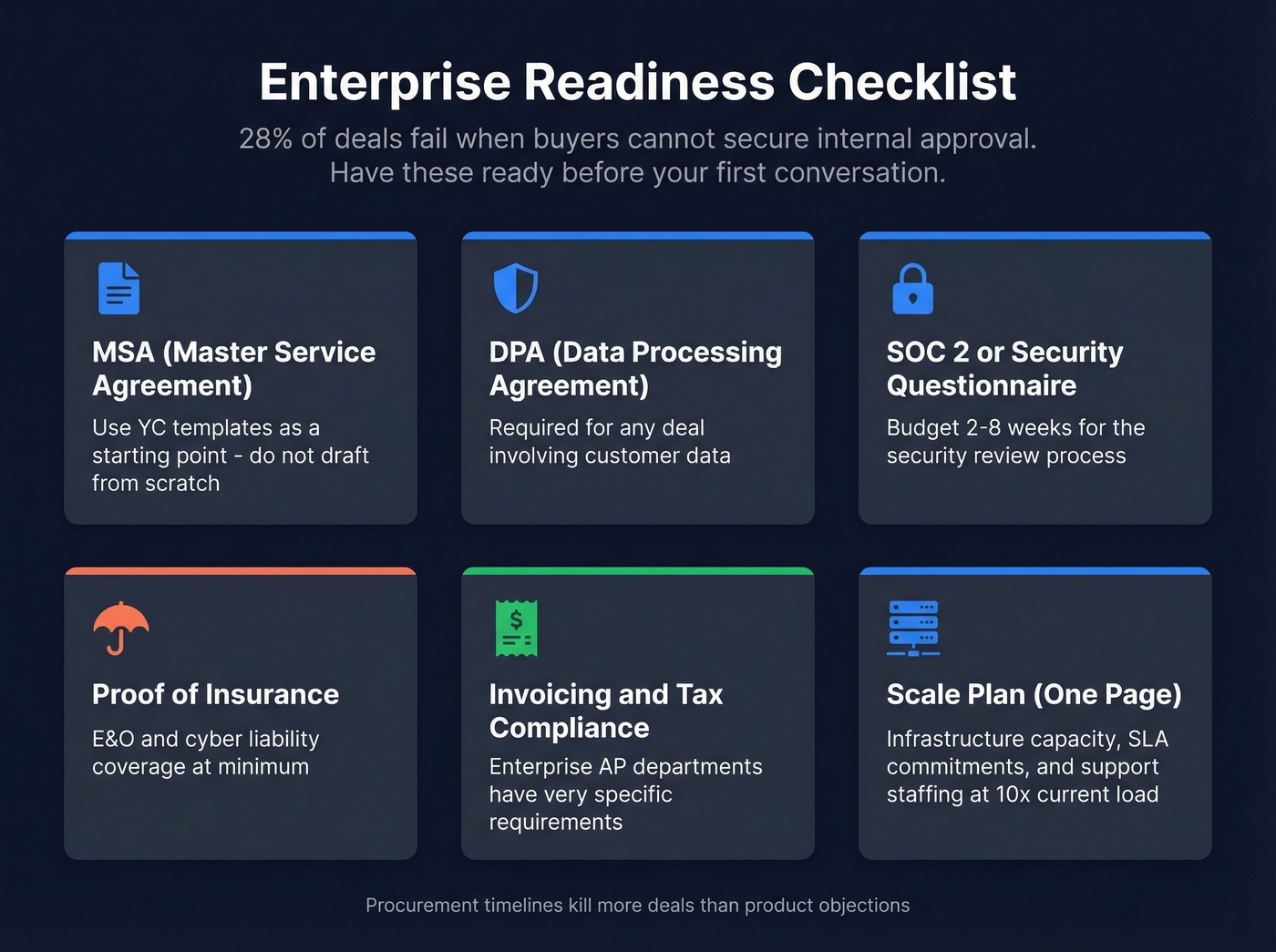Enterprise readiness checklist visual with six required documents