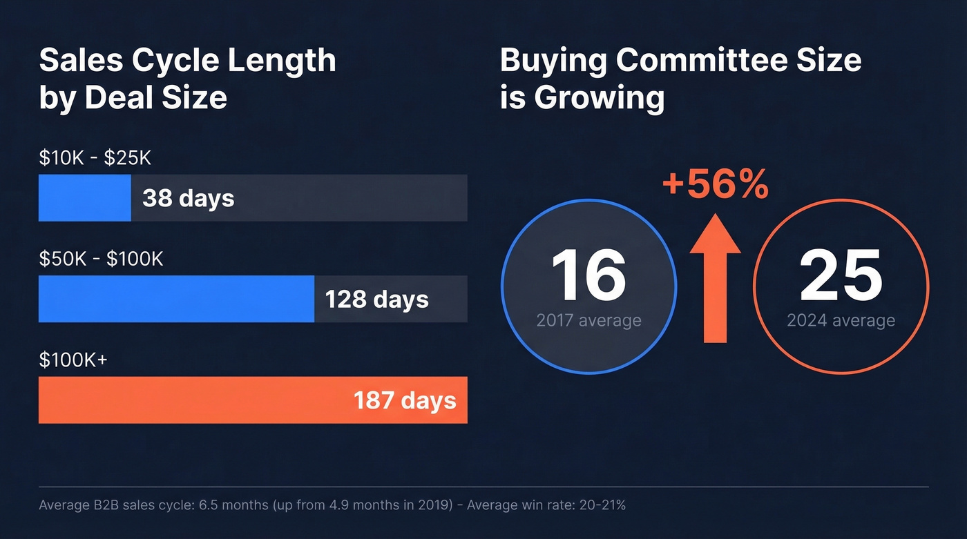 Enterprise sales cycle length and stakeholder growth data visualization