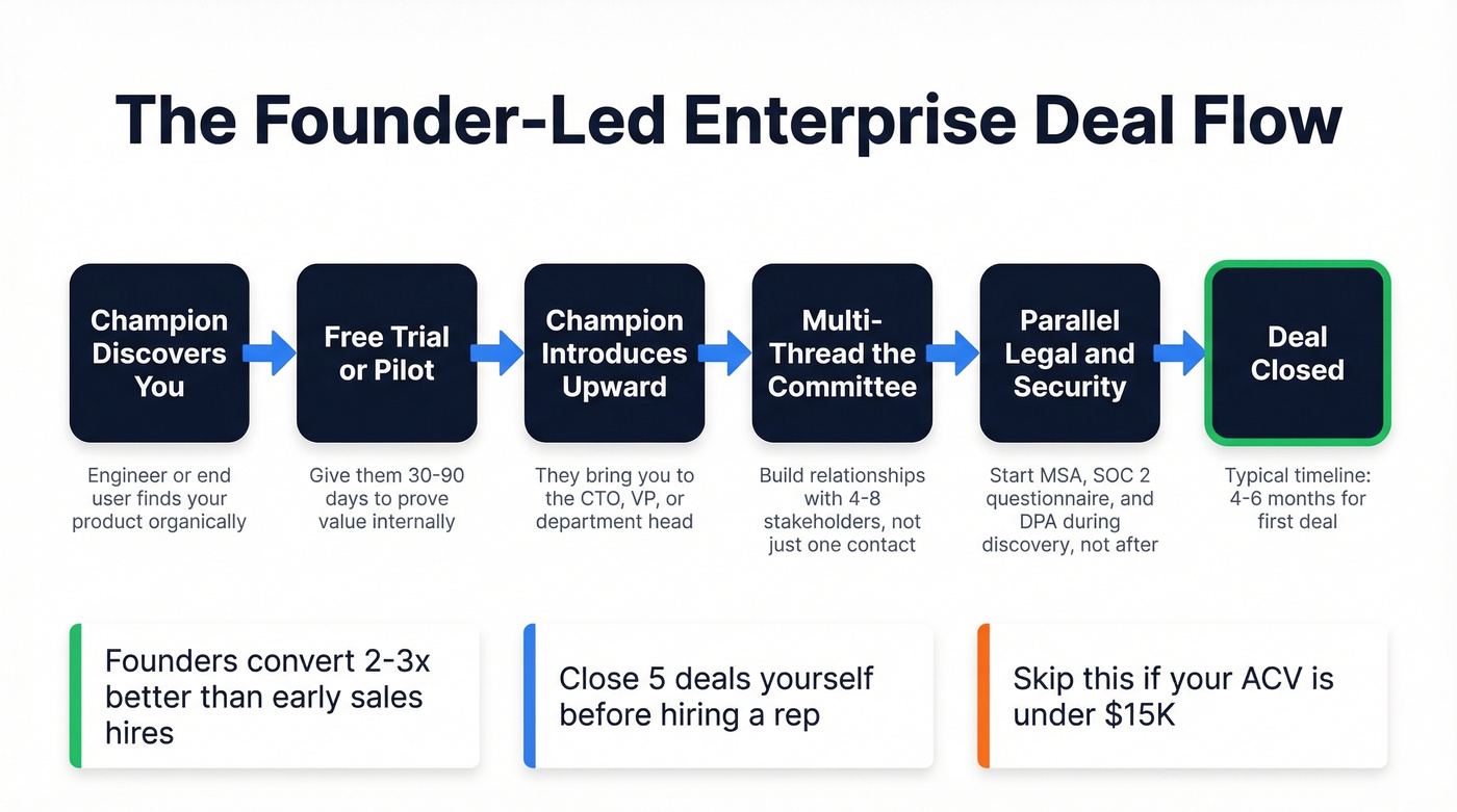 Founder-led enterprise sales process from champion to closed deal