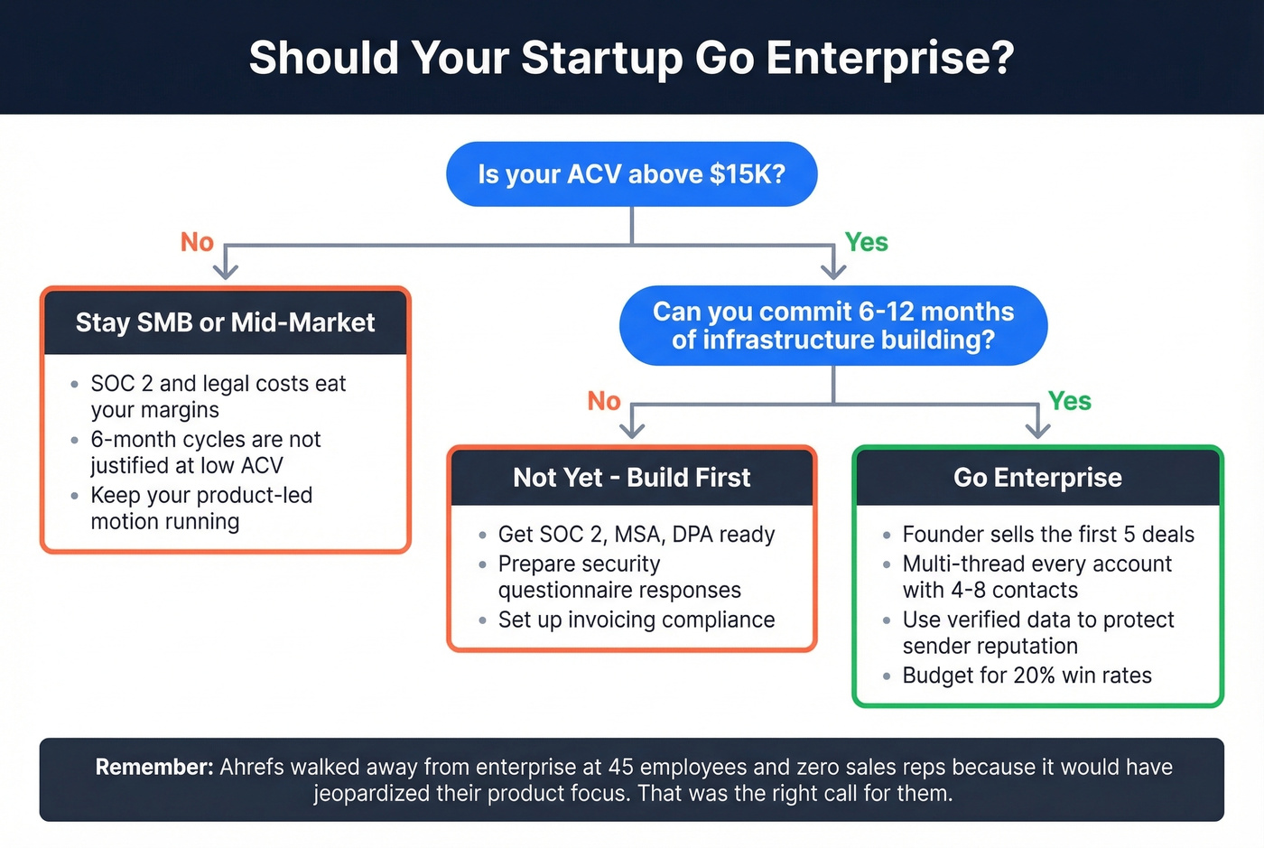 Decision framework for when to pursue enterprise sales