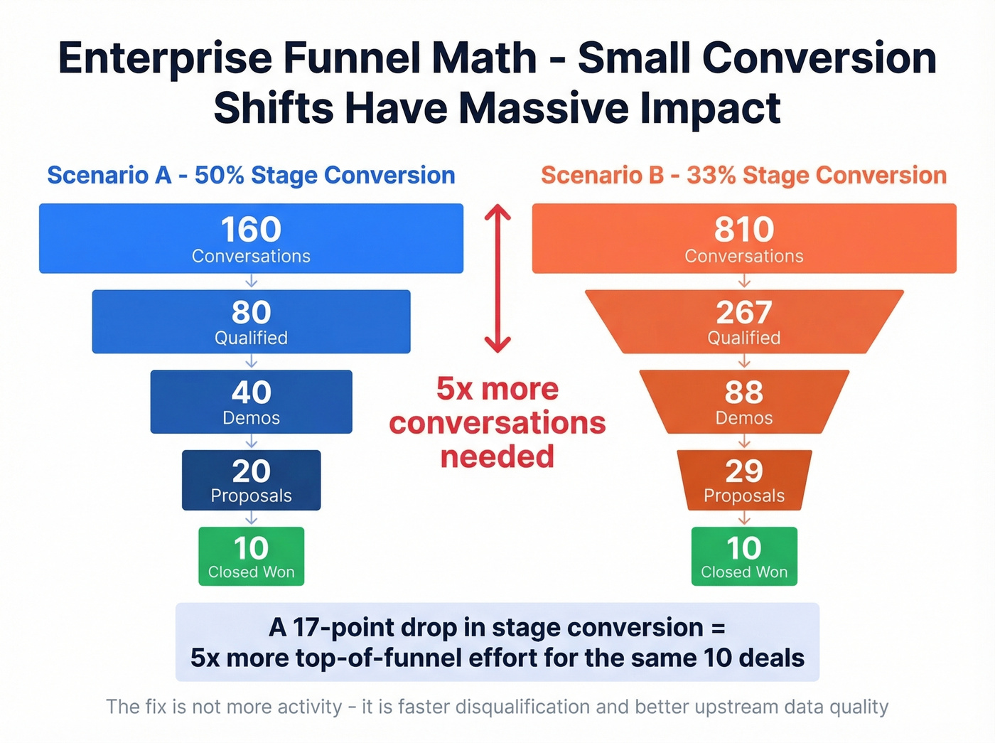 Funnel math showing 5x conversation difference from conversion drop