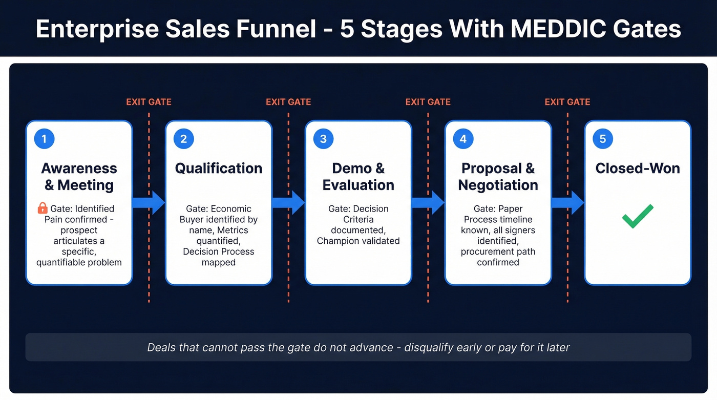 Enterprise sales funnel stages with MEDDIC exit gates