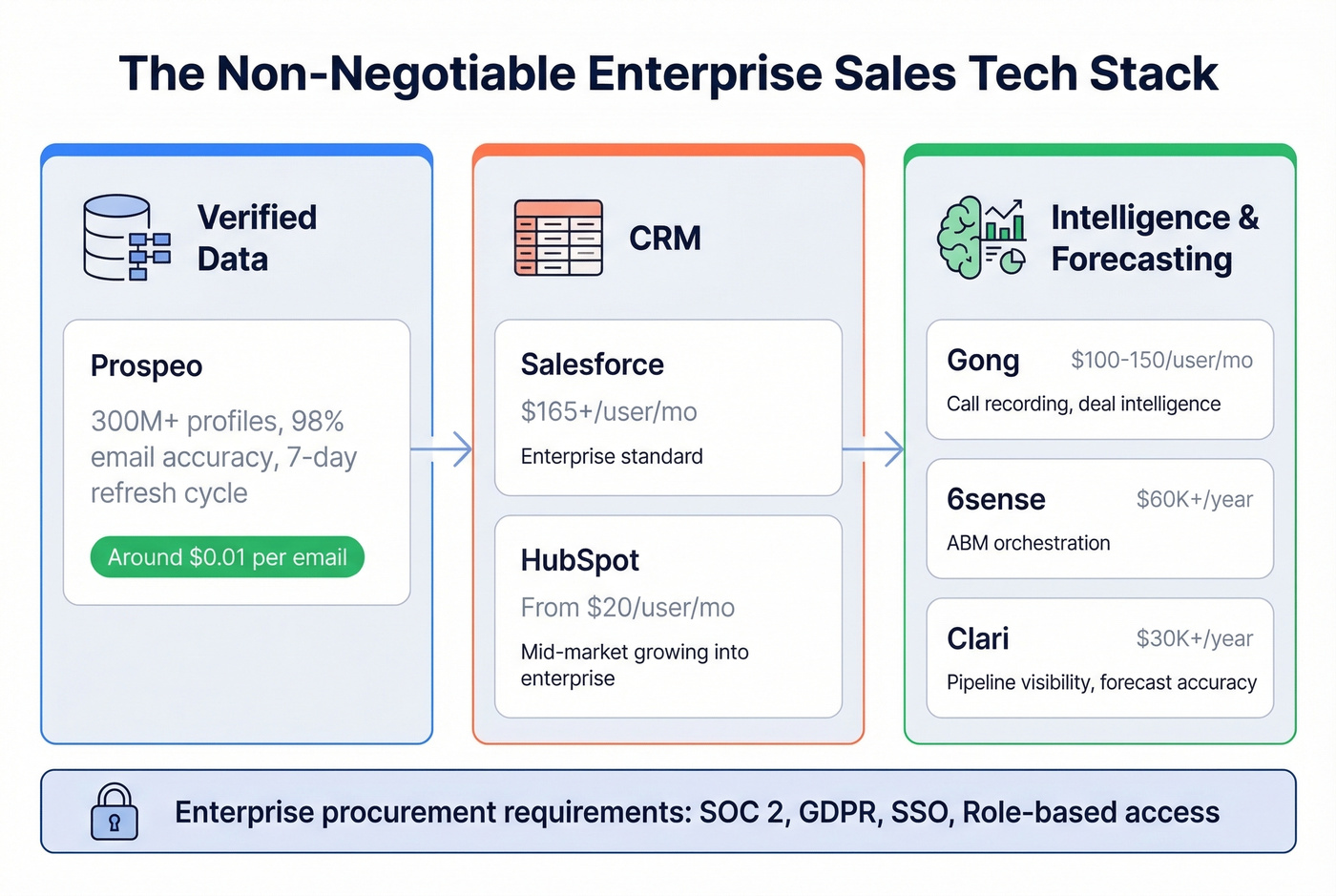 Enterprise sales funnel tech stack with three tool categories