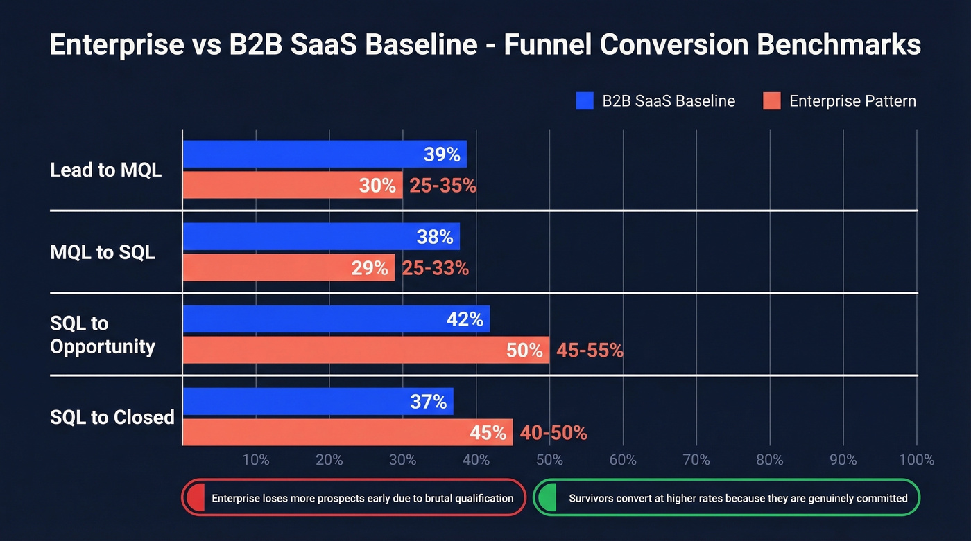 Enterprise vs SaaS baseline conversion rate benchmarks by stage