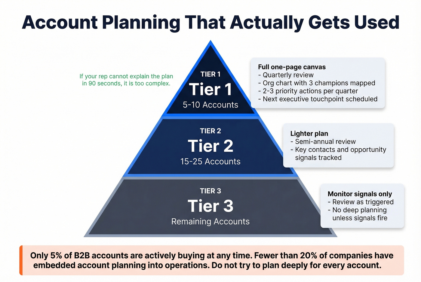 Three-tier account planning pyramid with review cadence