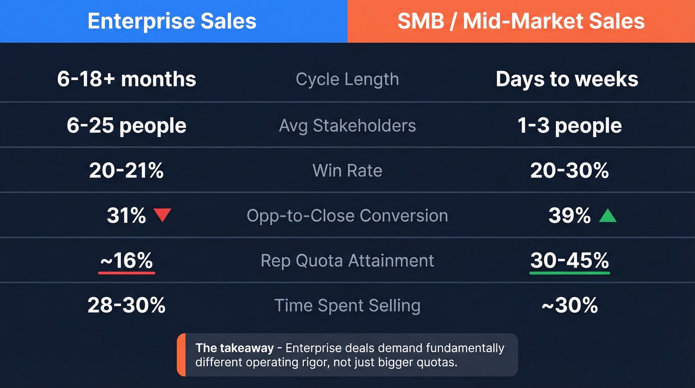 Enterprise vs SMB sales key metrics comparison