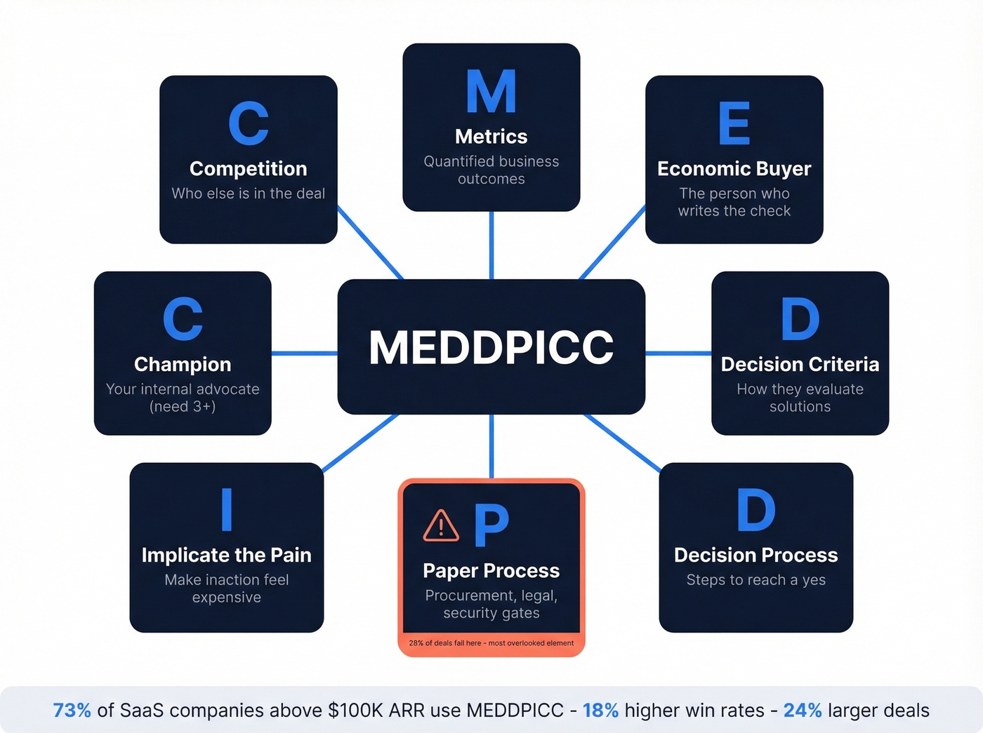 MEDDPICC framework eight elements visual breakdown