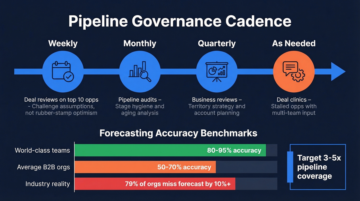 Pipeline governance cadence and forecasting accuracy framework