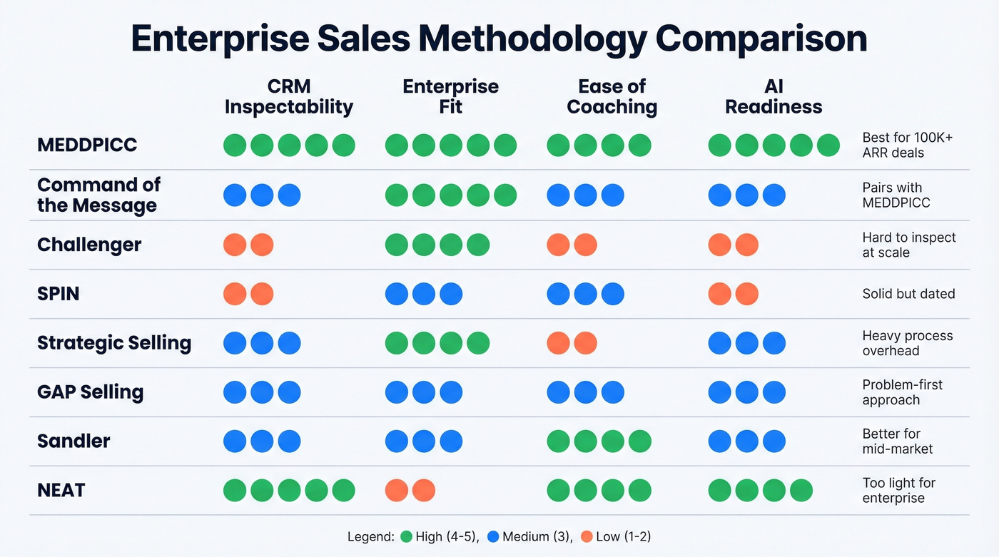 Visual comparison matrix of eight enterprise sales methodologies rated by key criteria