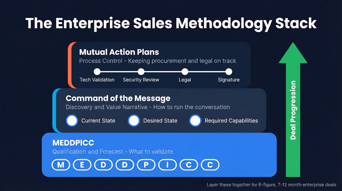 Enterprise methodology stack showing MEDDPICC, Command of the Message, and MAPs working together