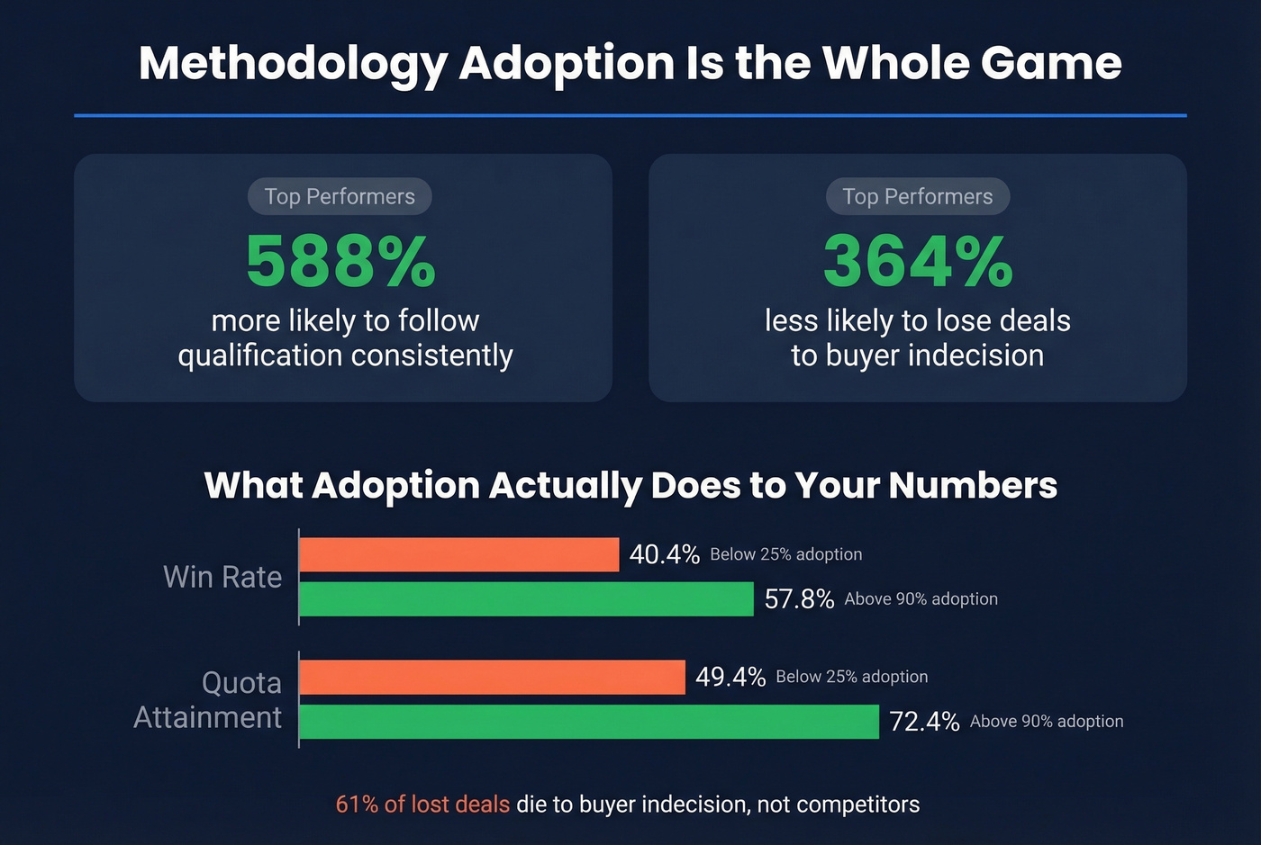 Key statistics showing impact of methodology adoption on win rates and quota attainment